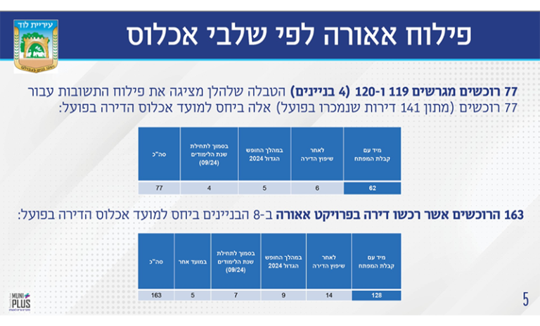 xפילוח רוכשי דירות אצל יזם