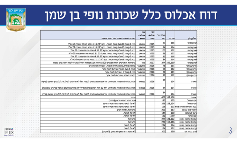 דוח אכלוסים בן שמןx