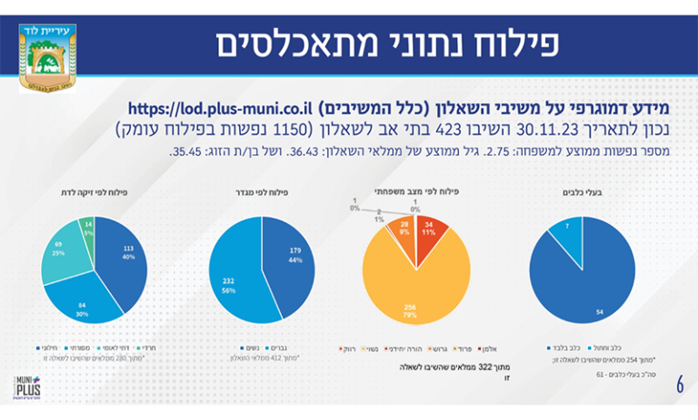 פילוח נתוני מתאכלסים לפי מענה על השאלוןx